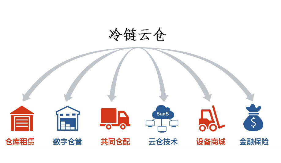 農(nóng)產(chǎn)品云倉運(yùn)行模式